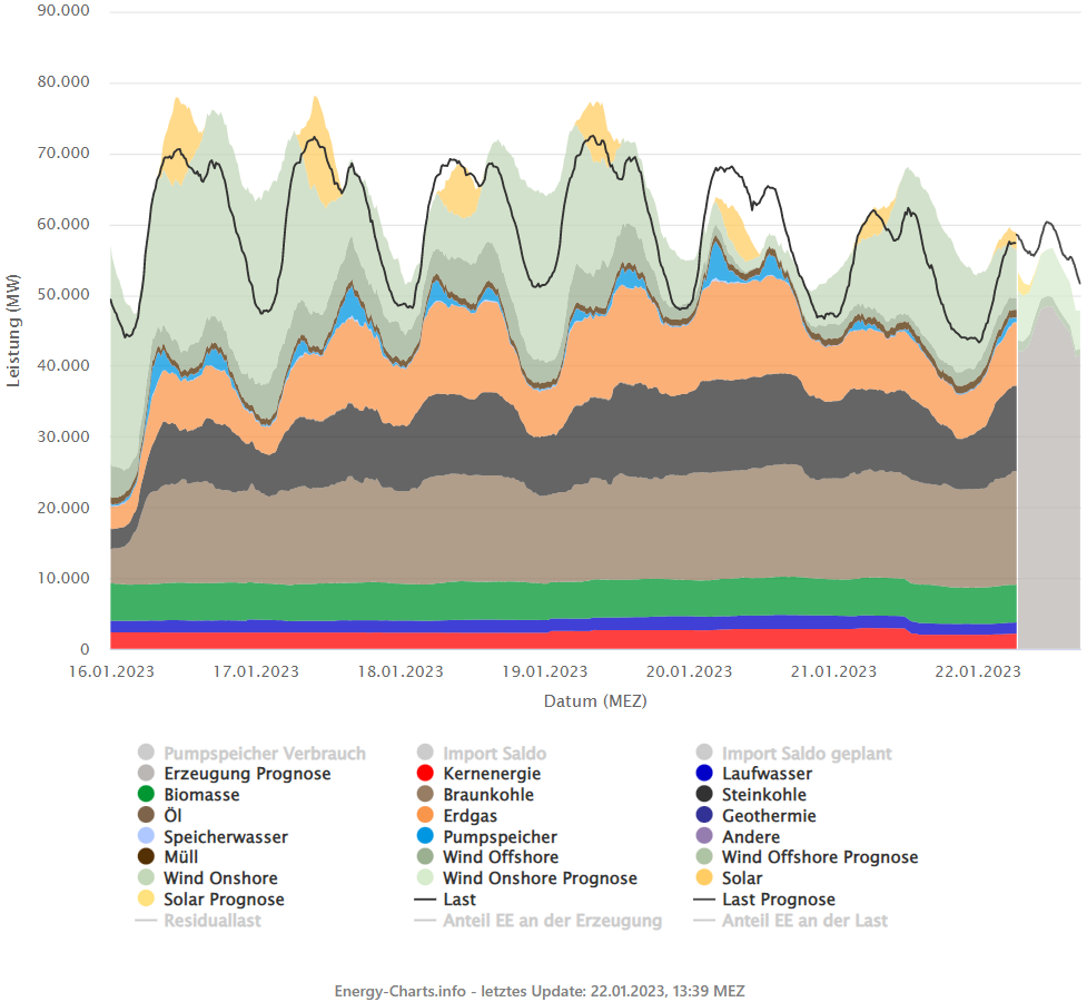 Energy charts.info